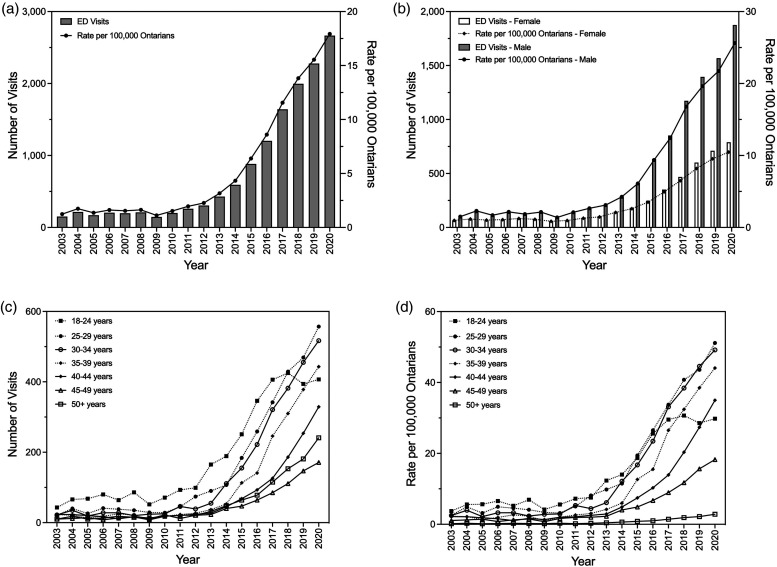 Amphetamine-Related Emergency Department Visits in Ontario, Canada, 2003-2020.