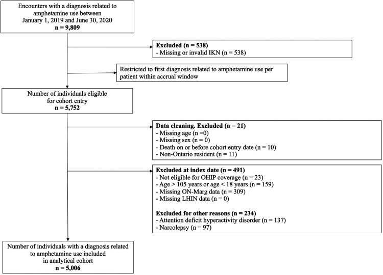 Amphetamine-Related Emergency Department Visits in Ontario, Canada, 2003-2020.