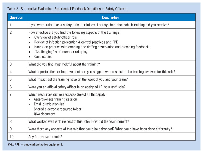 The Development and Integration of a Safety Officer Role to Facilitate Prevention of COVID-19 Virus Transmission in an Adult Inpatient Rehabilitation Setting Using Collaborative Change Leadership Methodology.