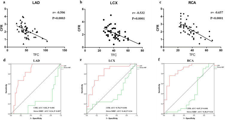 A Comparison of Dynamic SPECT Coronary Flow Reserve with TIMI Frame Count in the Treatment of Non-Obstructive Epicardial Coronary Patients.