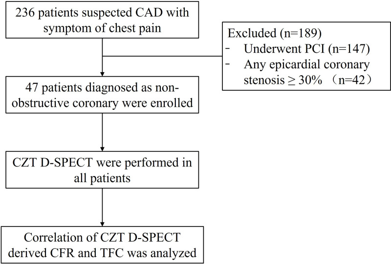 A Comparison of Dynamic SPECT Coronary Flow Reserve with TIMI Frame Count in the Treatment of Non-Obstructive Epicardial Coronary Patients.