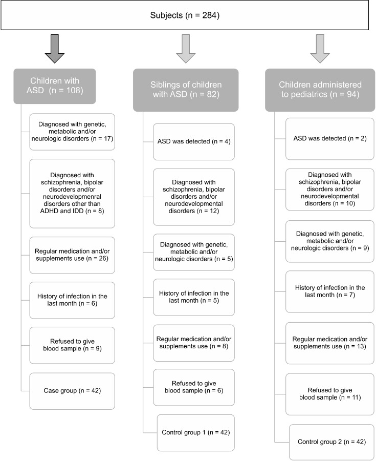 Higher Levels of Galectin-1 and Galectin-3 in Young Subjects with Autism Spectrum Disorder Compared to Unaffected Siblings and Healthy Controls.