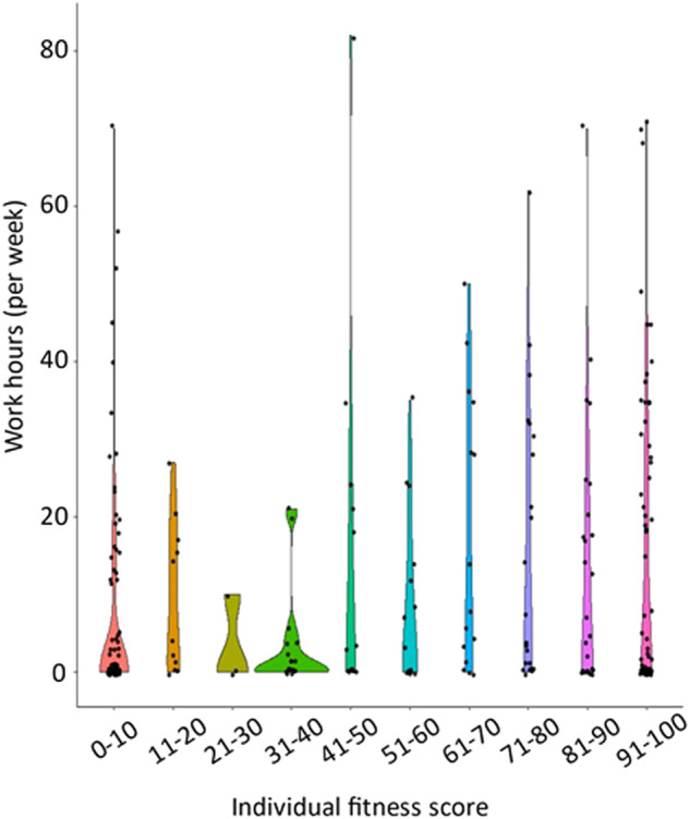 Better adherence to guidelines among psychiatrists providing pharmacological therapy is associated with longer work hours in patients with schizophrenia.