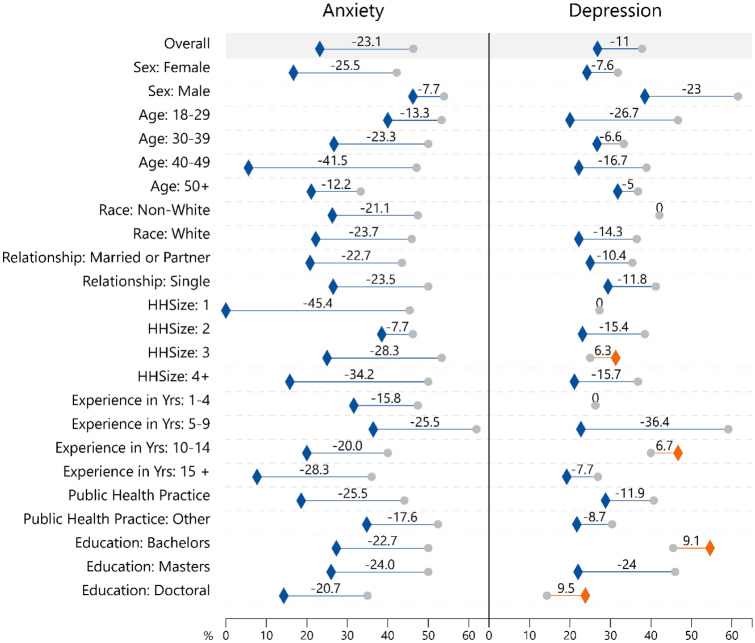 Changes in anxiety and depression among public health workers during the COVID-19 pandemic response.