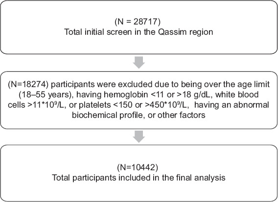 Isolated benign neutropenia in healthy individuals from Saudi Arabia's central region: A comprehensive study.