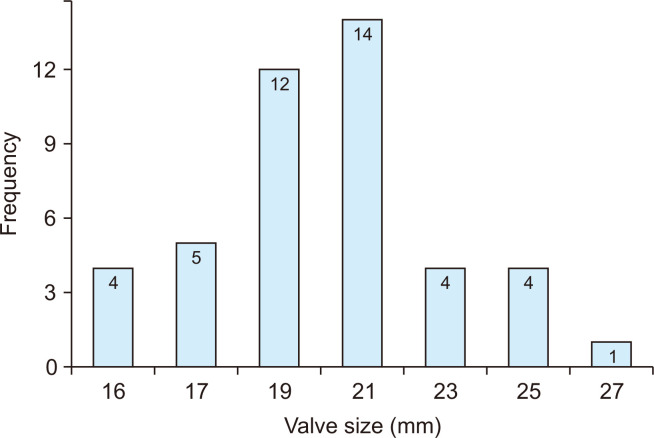 Outcomes after Mechanical Aortic Valve Replacement in Children with Congenital Heart Disease.