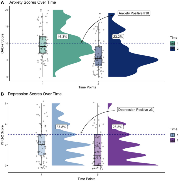 Changes in anxiety and depression among public health workers during the COVID-19 pandemic response.