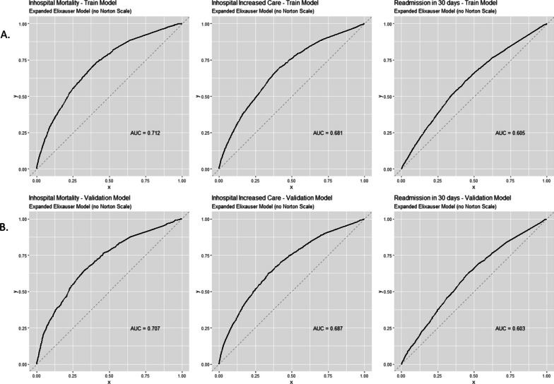 Using the Elixhauser risk adjustment model to predict outcomes among patients hospitalized in internal medicine at a large, tertiary-care hospital in Israel.