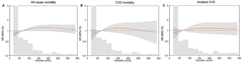 Associations of Estradiol With Mortality and Health Outcomes in Patients Undergoing Hemodialysis: A Prospective Cohort Study.