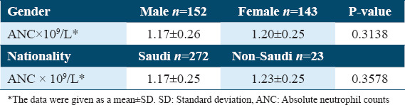 Isolated benign neutropenia in healthy individuals from Saudi Arabia's central region: A comprehensive study.