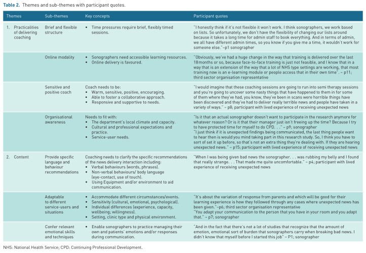 Adapting a communication coaching intervention for obstetric sonographers delivering unexpected news: A qualitative study.