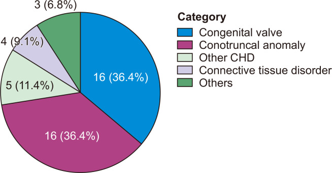 Outcomes after Mechanical Aortic Valve Replacement in Children with Congenital Heart Disease.