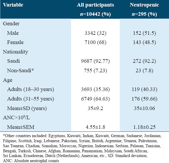 Isolated benign neutropenia in healthy individuals from Saudi Arabia's central region: A comprehensive study.