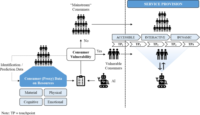 Deploying artificial intelligence in services to AID vulnerable consumers