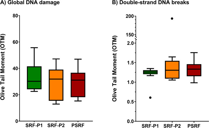 Chromatin condensation but not DNA integrity of pig sperm is greater in the sperm-rich fraction.