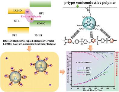 Improved Capacitive Energy Storage at High Temperature via Constructing Physical Cross-Link and Electron–Hole Pairs Based on P-Type Semiconductive Polymer Filler