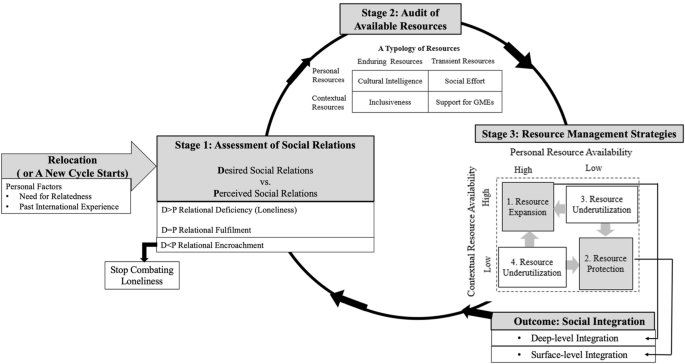 Missed connections: A resource-management theory to combat loneliness experienced by globally mobile employees