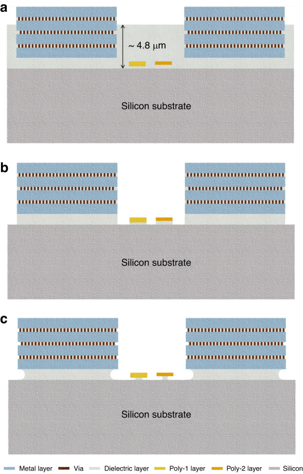 Post-CMOS processing challenges and design developments of CMOS-MEMS microheaters for local CNT synthesis.