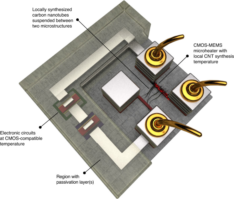 Post-CMOS processing challenges and design developments of CMOS-MEMS microheaters for local CNT synthesis.
