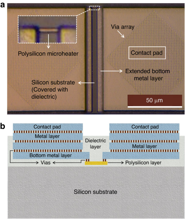 Post-CMOS processing challenges and design developments of CMOS-MEMS microheaters for local CNT synthesis.