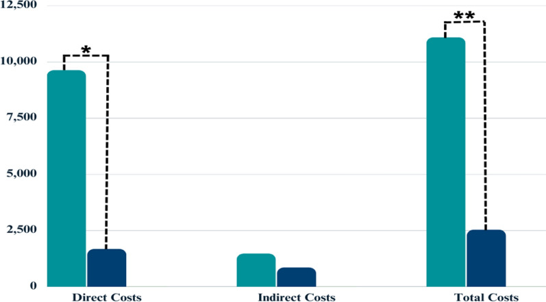 Economic evaluation of dialysis and comprehensive conservative care for chronic kidney disease using the ICECAP-O and EQ-5D-5L; a comparison of evaluation instruments.