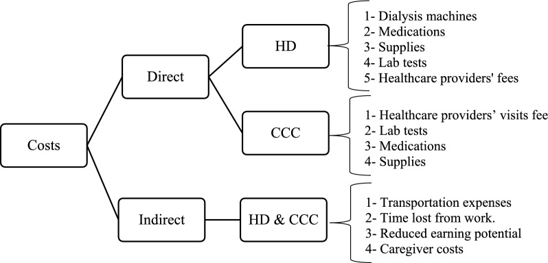 Economic evaluation of dialysis and comprehensive conservative care for chronic kidney disease using the ICECAP-O and EQ-5D-5L; a comparison of evaluation instruments.