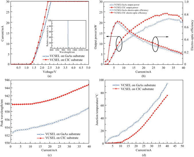 Study on the performance of thin-film VCSELs on composite metal substrate.