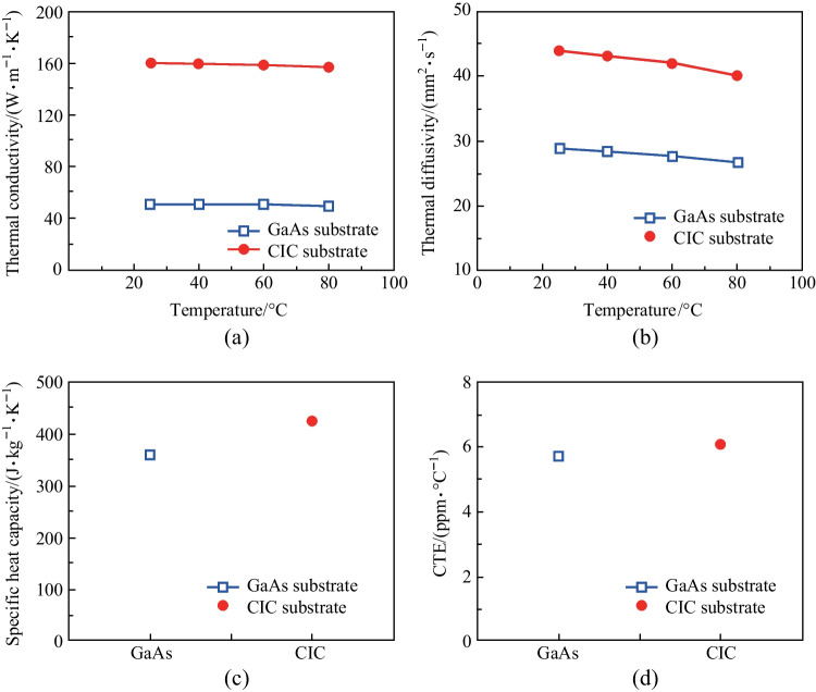 Study on the performance of thin-film VCSELs on composite metal substrate.