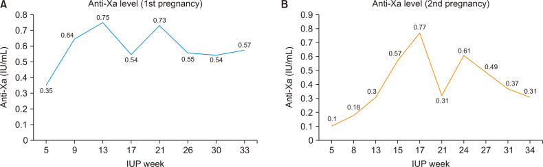 Enoxaparin as an Anticoagulant in a Multipara with a Mechanical Mitral Valve: A Case Report.