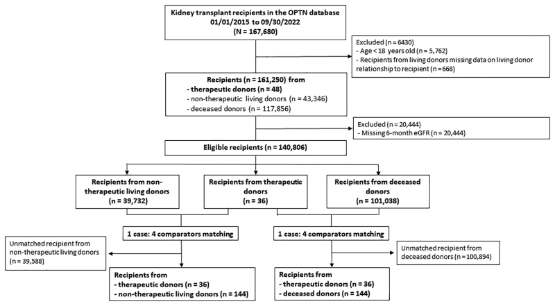 Therapeutic Donor Kidney Transplant Outcomes: Comparing Early US Experiences Using Optimal Matching.