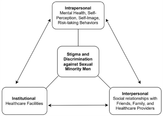 The Impacts of Stigma Against Sexual Minority Men Within and Between Various Socioecological Levels: Breaking the Vicious Cycle in Zambia.