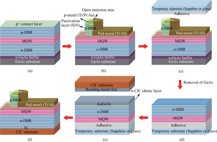 Study on the performance of thin-film VCSELs on composite metal substrate.