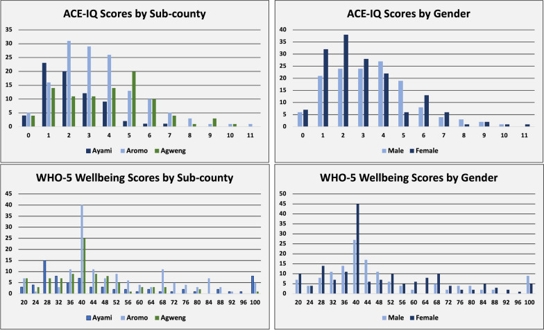 Adolescent mental health in post-conflict communities: results from a cross-sectional survey in Northern Uganda.