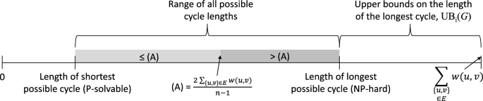 Methods for determining cycles of a specific length in undirected graphs with edge weights