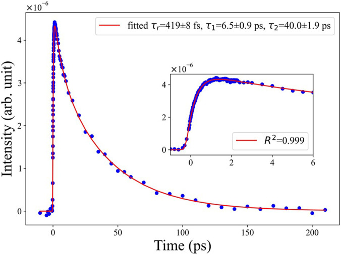 Disentangling the evolution of electrons and holes in photoexcited ZnO nanoparticles.