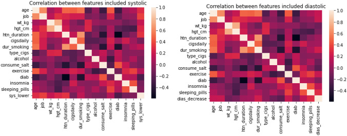 Predicting Changes in Systolic and Diastolic Blood Pressure of Hypertensive Patients in Indonesia Using Machine Learning.