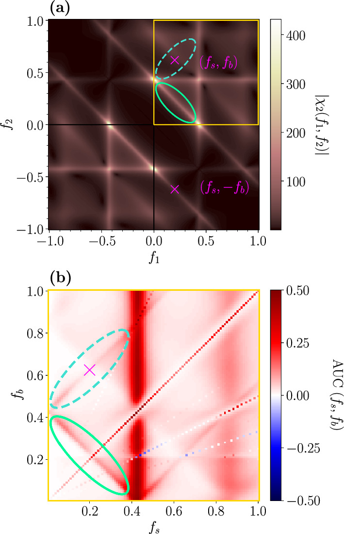 Detecting a periodic signal by a population of spiking neurons in the weakly nonlinear response regime