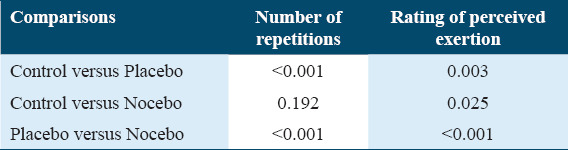 Caffeine, lactic acid, or nothing: What effect does expectation have on men's performance and perceived exertion during an upper body muscular endurance task?