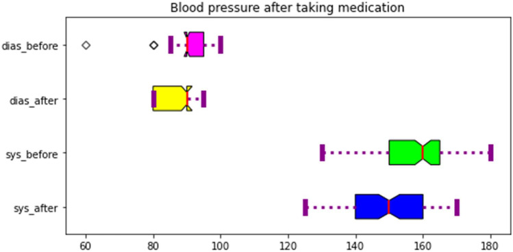 Predicting Changes in Systolic and Diastolic Blood Pressure of Hypertensive Patients in Indonesia Using Machine Learning.