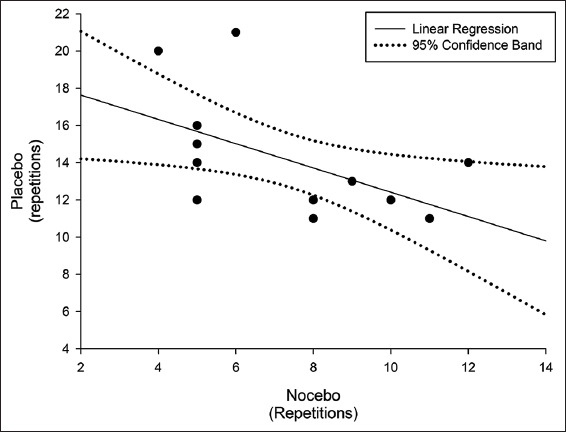 Caffeine, lactic acid, or nothing: What effect does expectation have on men's performance and perceived exertion during an upper body muscular endurance task?