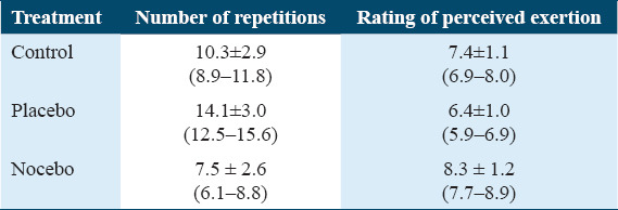 Caffeine, lactic acid, or nothing: What effect does expectation have on men's performance and perceived exertion during an upper body muscular endurance task?