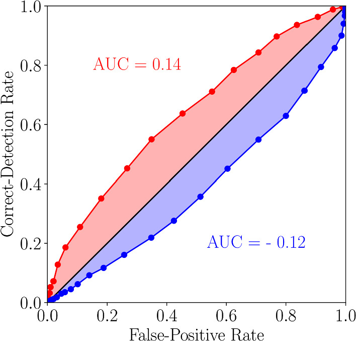 Detecting a periodic signal by a population of spiking neurons in the weakly nonlinear response regime