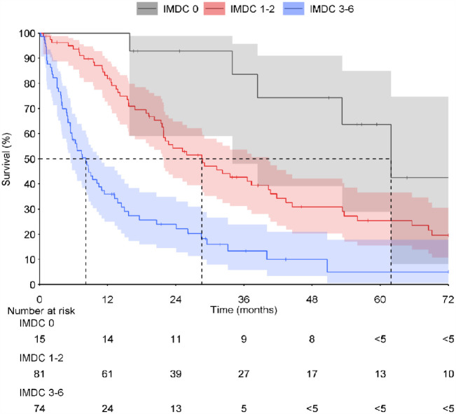 Observational study on the evolution of systemic treatments for advanced renal cell carcinoma in Southwest Finland between 2010 and 2021.