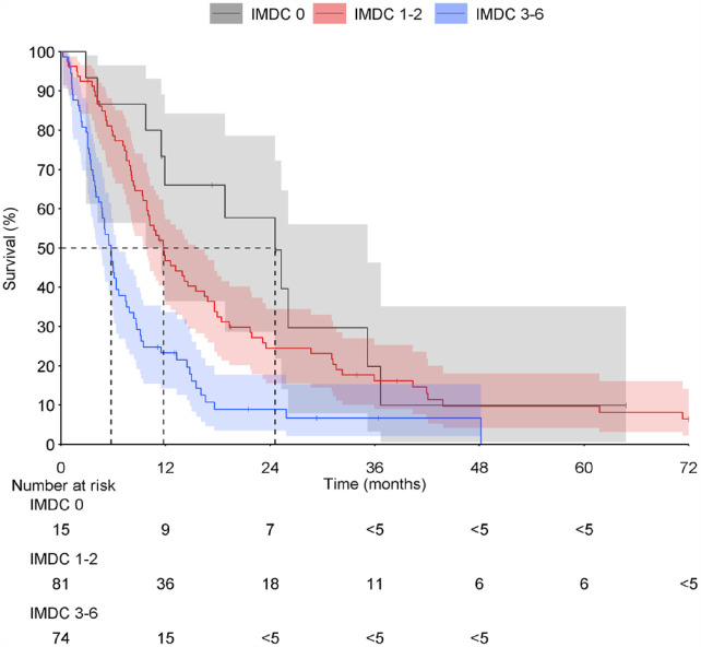 Observational study on the evolution of systemic treatments for advanced renal cell carcinoma in Southwest Finland between 2010 and 2021.