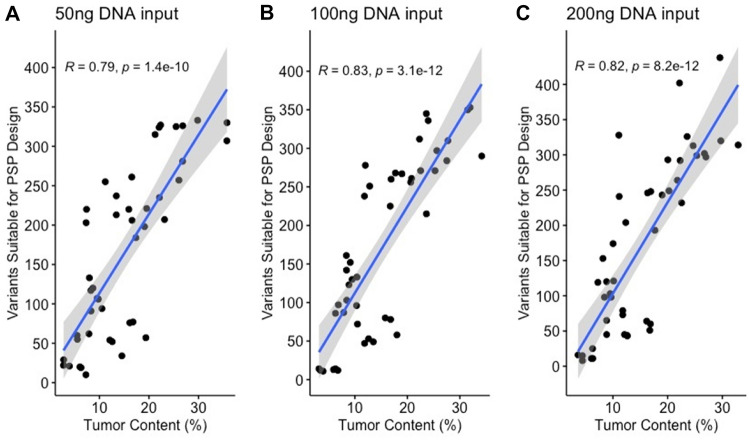 Personalized Cancer Monitoring Assay for the Detection of ctDNA in Patients with Solid Tumors.