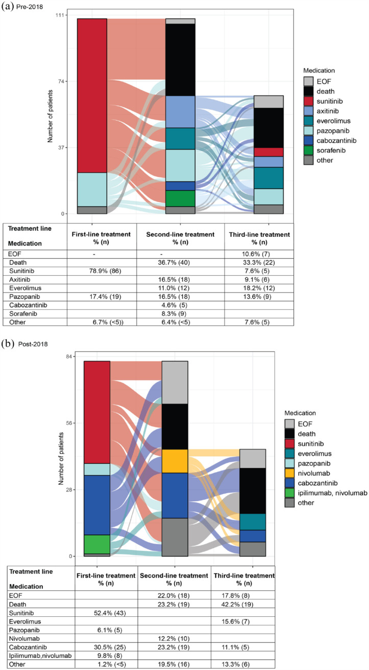 Observational study on the evolution of systemic treatments for advanced renal cell carcinoma in Southwest Finland between 2010 and 2021.