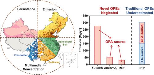 Indirect Emissions from Organophosphite Antioxidants Result in Significant Organophosphate Ester Contamination in China