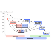 Kinematic variables and feature engineering for particle phenomenology