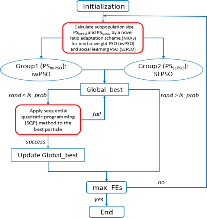 A sequential quadratic programming based strategy for particle swarm optimization on single-objective numerical optimization