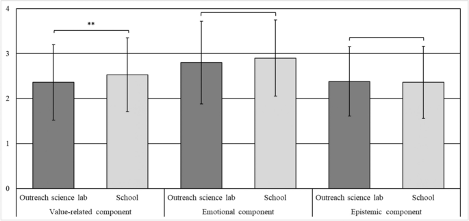 On the Interest-Promoting Effect of Outreach Science Labs: A Comparison of Students’ Interest during Experimentation at an Outreach Science Lab and at School